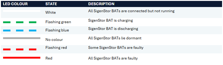 Understanding LED status and Alerts: Sigenergy