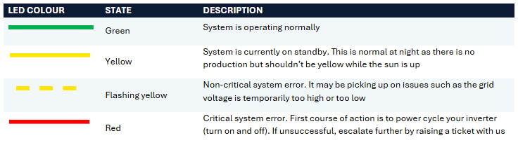 Understanding LED Status and Alerts: Fronius